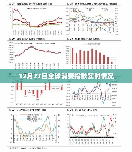 全球消费指数最新实时动态（12月27日）