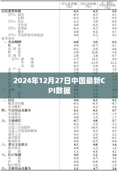 中国最新CPI数据发布，2025年12月27日概览
