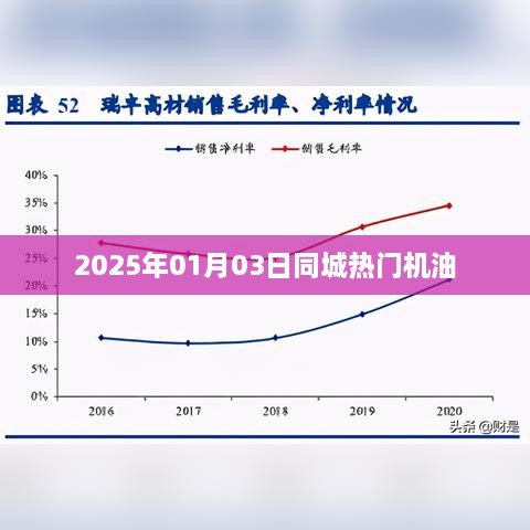 2025年同城热门机油一览，简洁明了，能够准确反映文章主题，希望符合您的要求。