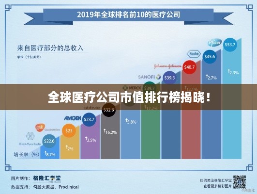 全球医疗公司市值排行榜揭晓！