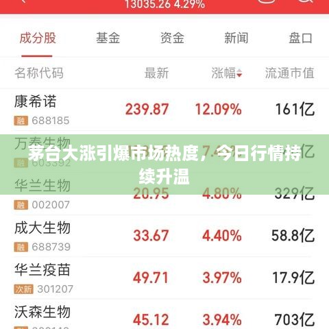 茅台大涨引爆市场热度，今日行情持续升温