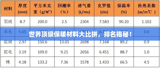世界顶级保暖材料大比拼，排名揭秘！