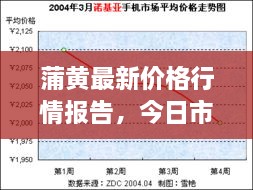 蒲黄最新价格行情报告，今日市场走势分析