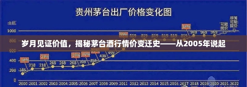 岁月见证价值，揭秘茅台酒行情价变迁史——从2005年说起