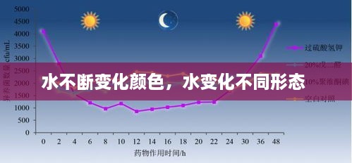 水不断变化颜色，水变化不同形态 