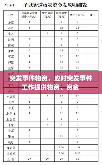 突发事件物资，应对突发事件工作提供物资、资金 